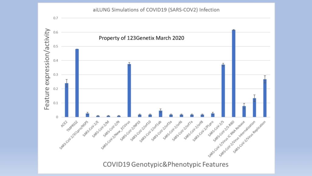 COVID-19 aiLUNG simulations by 123Genetix